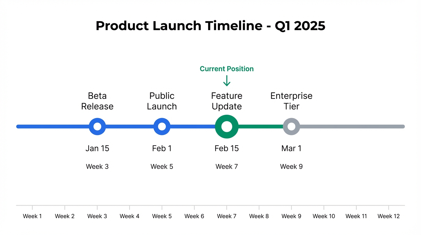 產品路線圖範例 - 時間軸風格